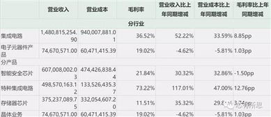 公司特種集成電路業(yè)務(wù) 高壁壘與高增長的“護城河”