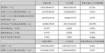A股半導(dǎo)體行業(yè)26家集成電路公司財報數(shù)據(jù)匯總與分析